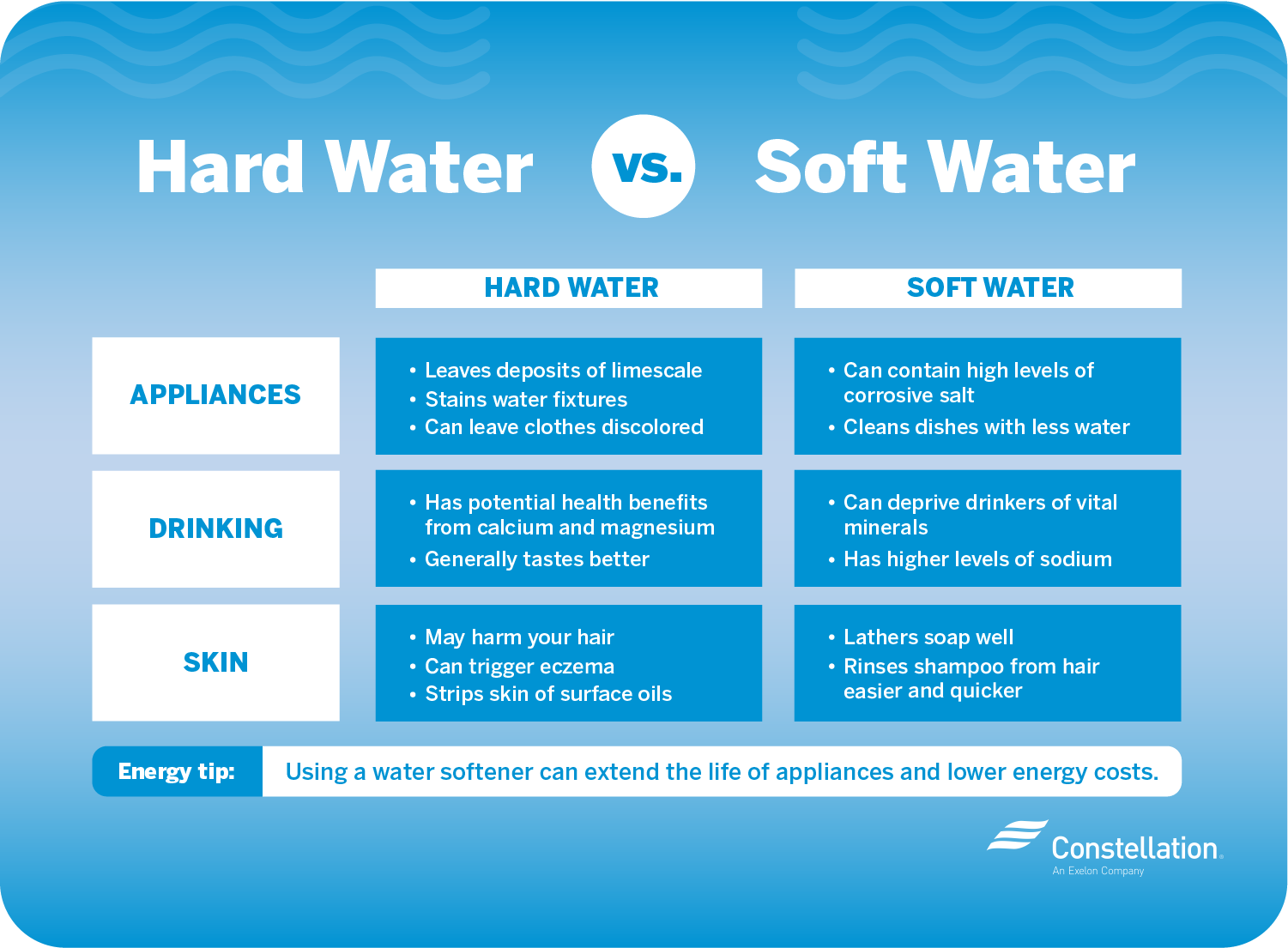 Hard Water vs Sort Water