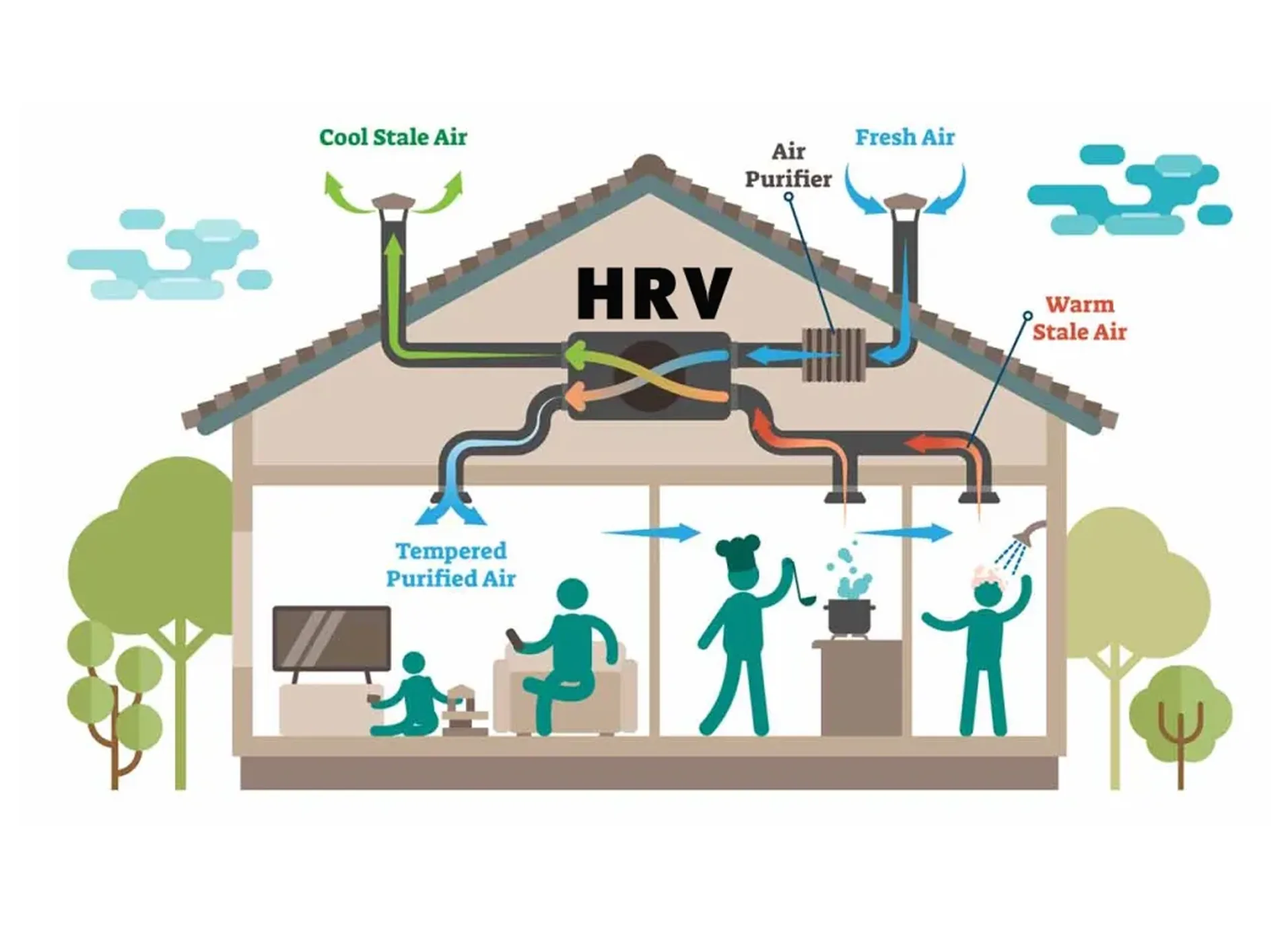 Energy-efficient HRV system with heating capabilities for enhanced indoor air quality